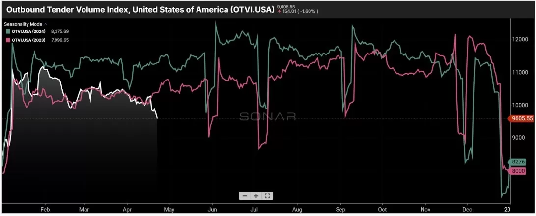 Outbound Tender Volume Index - USA